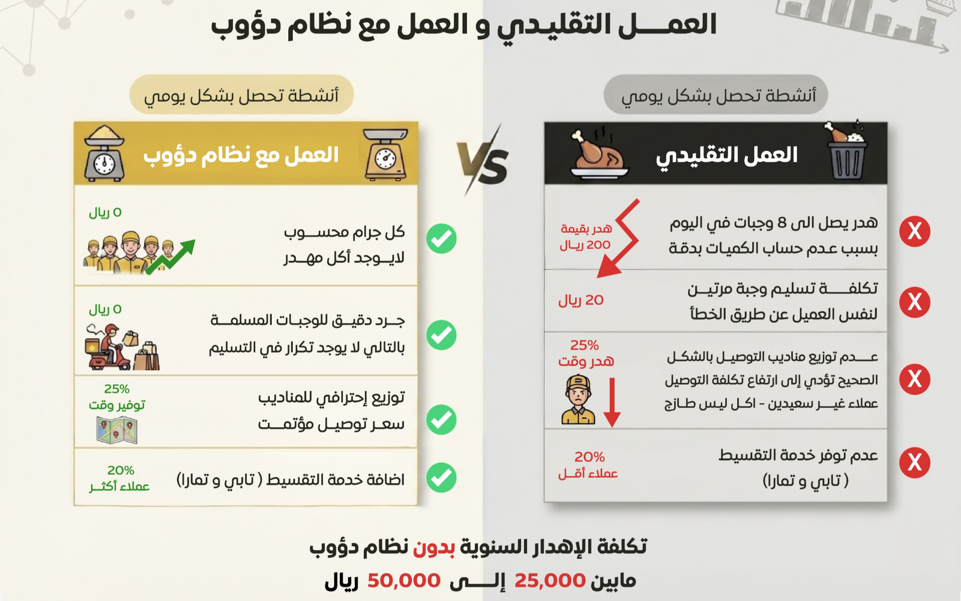كيف يساهم نظام دؤوب في خفض هدر الطعام بمطعمك الصحي بنسبة 30%؟